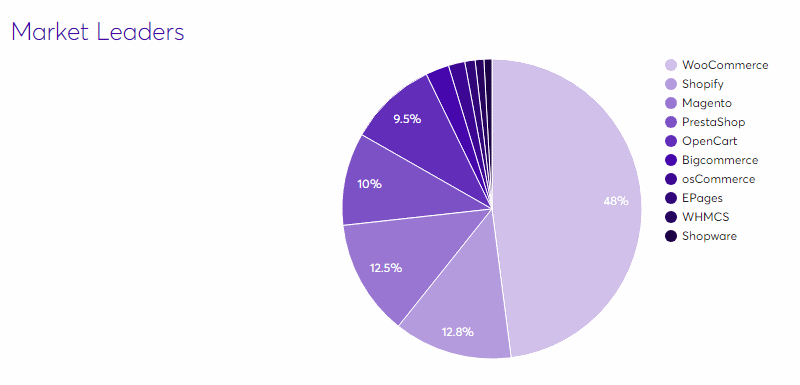 eCommerce market leader CMS